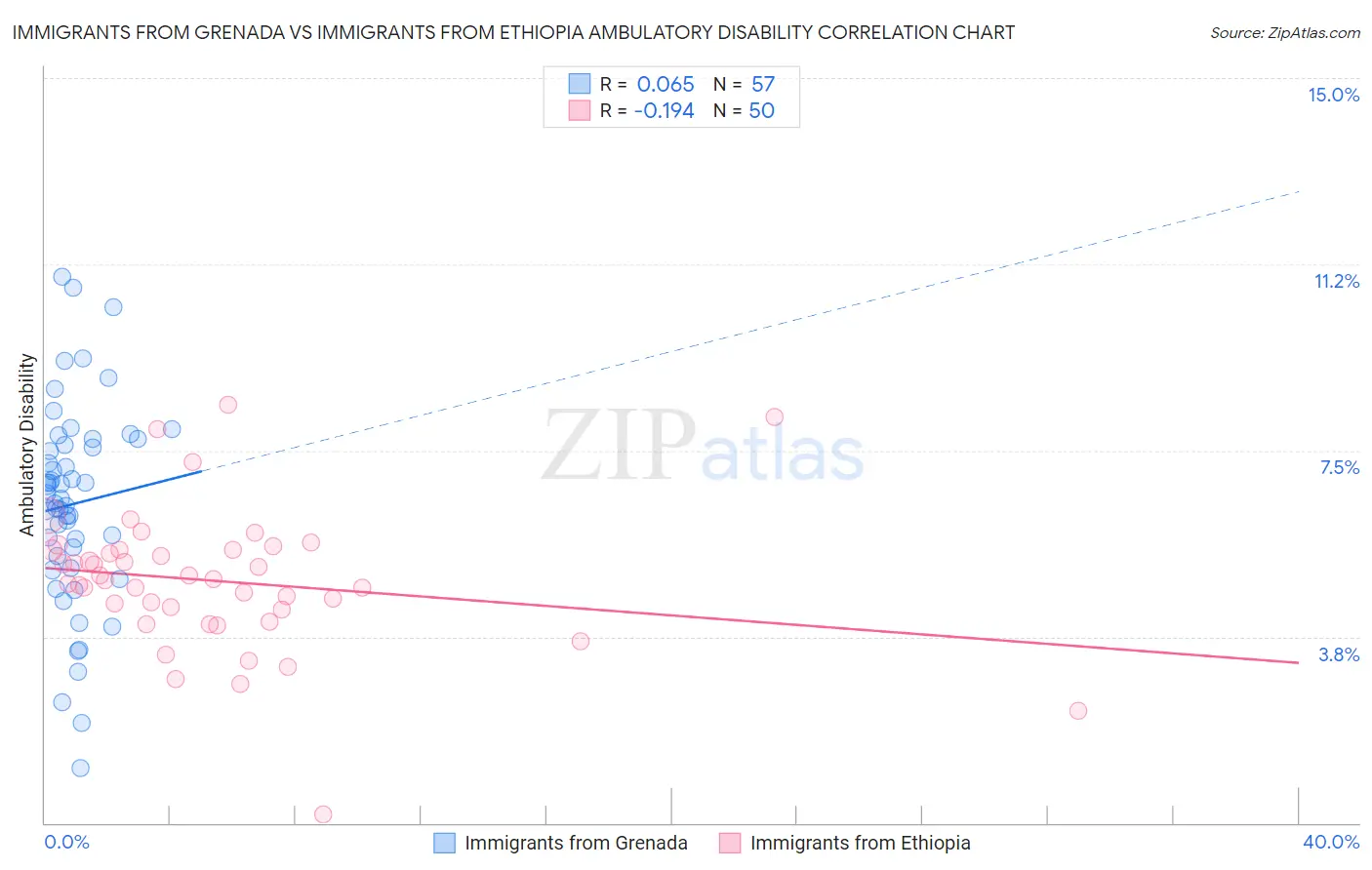 Immigrants from Grenada vs Immigrants from Ethiopia Ambulatory Disability