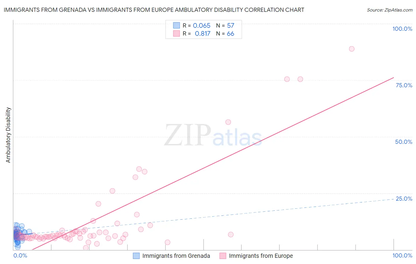 Immigrants from Grenada vs Immigrants from Europe Ambulatory Disability