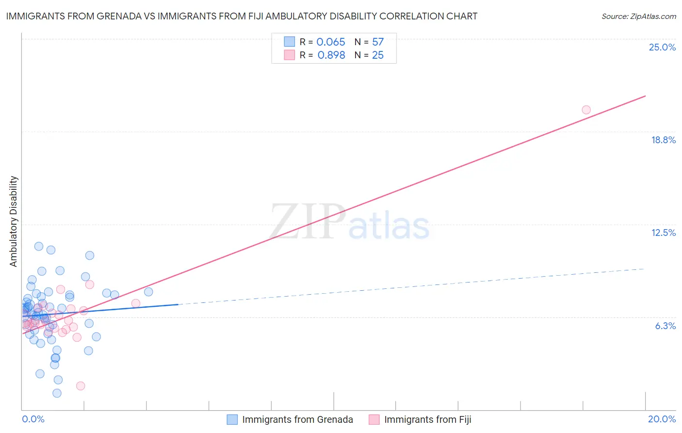 Immigrants from Grenada vs Immigrants from Fiji Ambulatory Disability