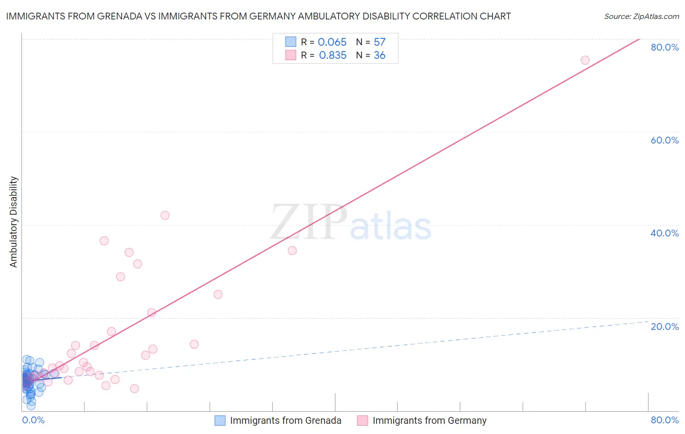 Immigrants from Grenada vs Immigrants from Germany Ambulatory Disability