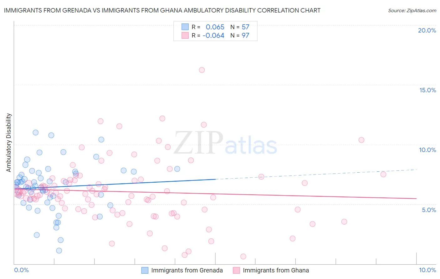 Immigrants from Grenada vs Immigrants from Ghana Ambulatory Disability