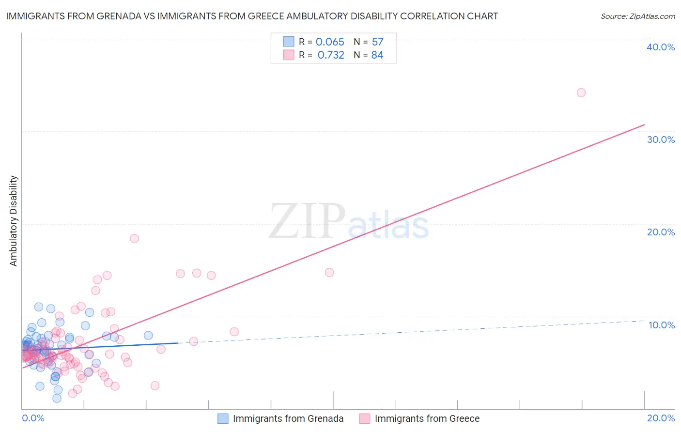 Immigrants from Grenada vs Immigrants from Greece Ambulatory Disability