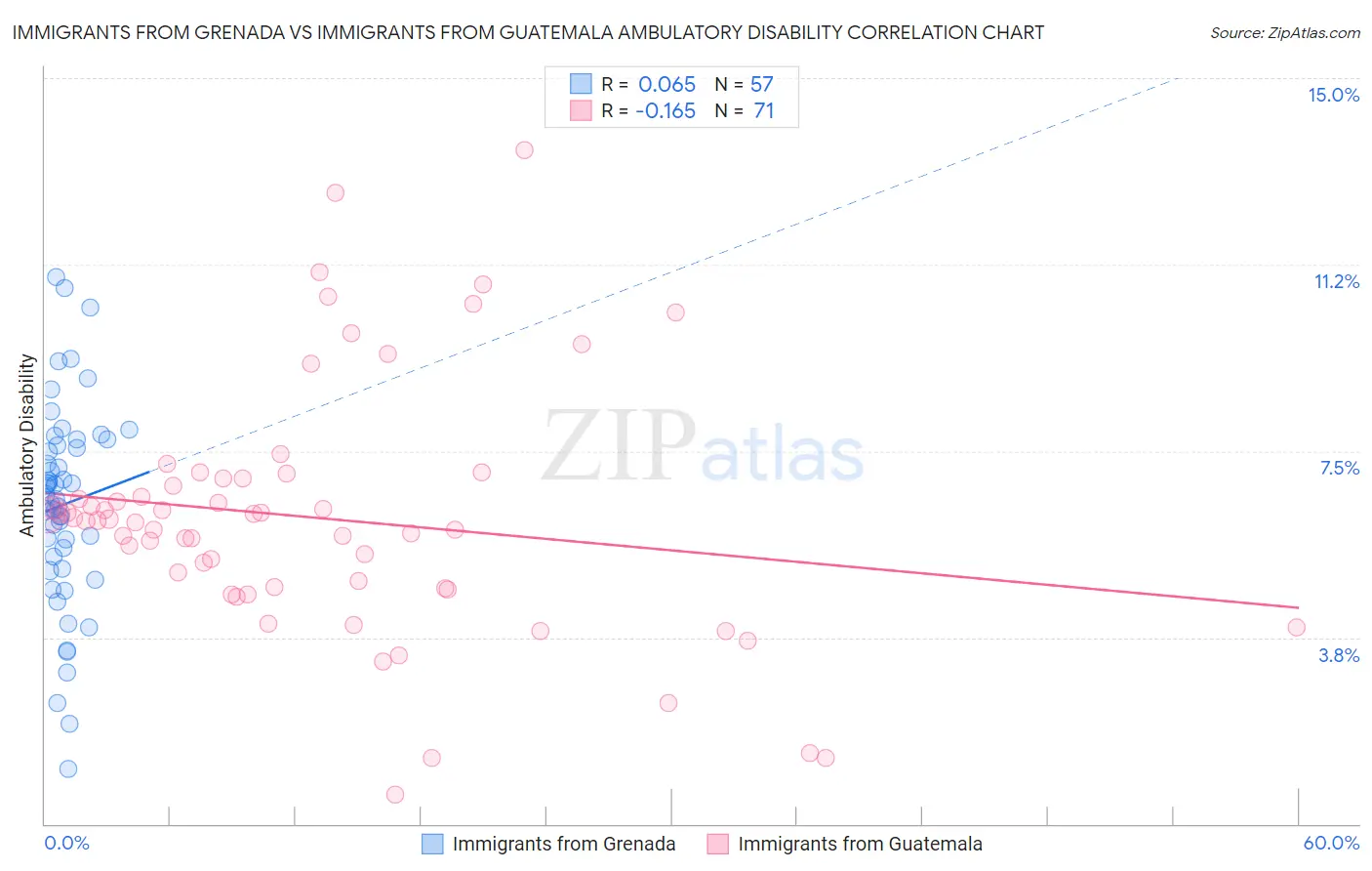 Immigrants from Grenada vs Immigrants from Guatemala Ambulatory Disability