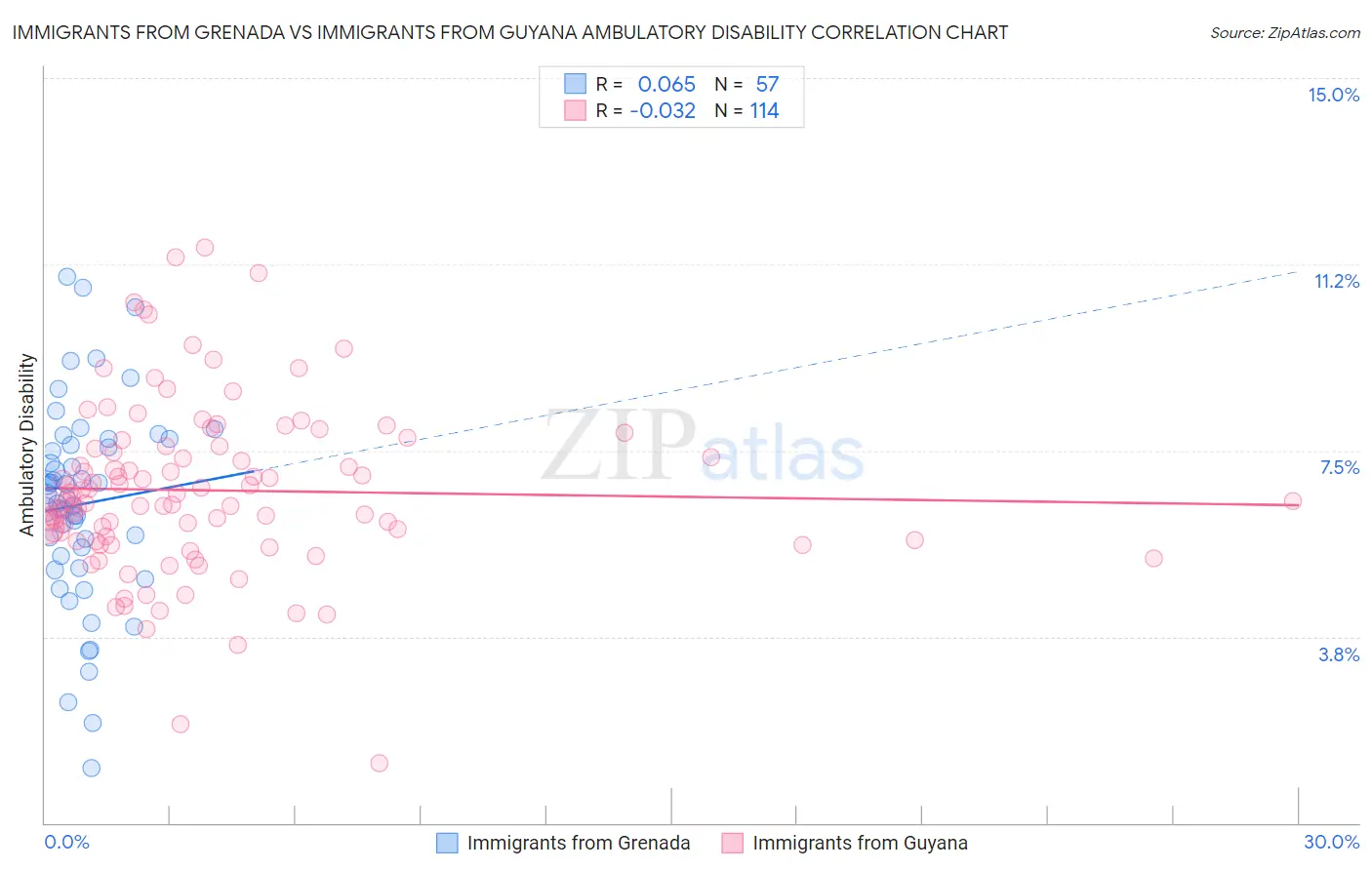 Immigrants from Grenada vs Immigrants from Guyana Ambulatory Disability