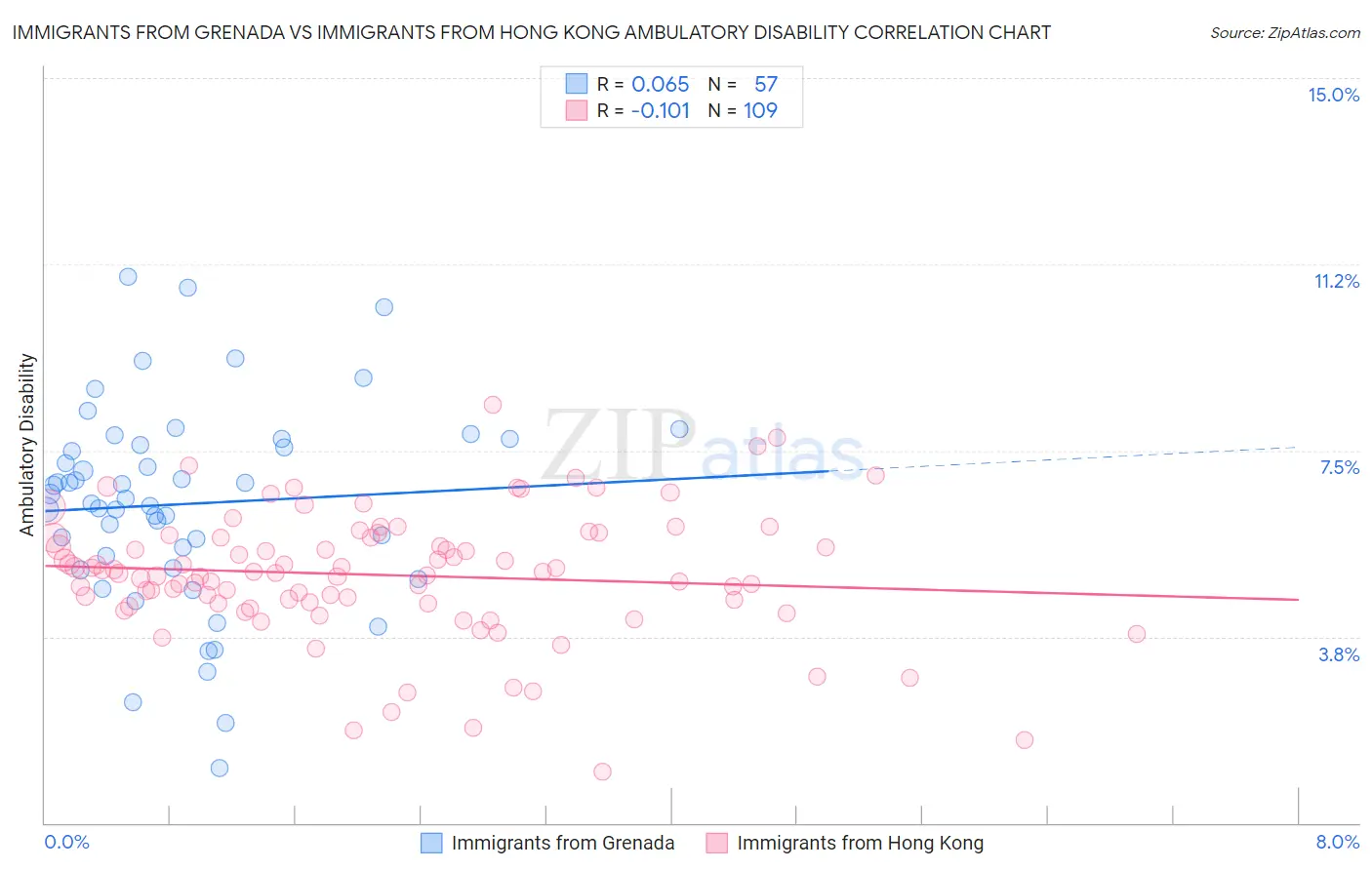 Immigrants from Grenada vs Immigrants from Hong Kong Ambulatory Disability