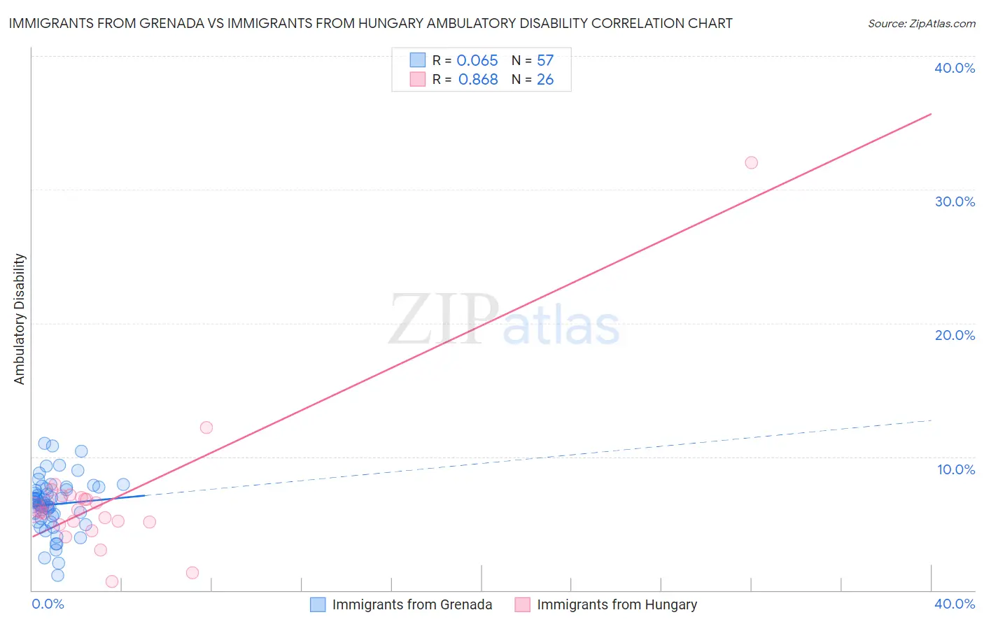 Immigrants from Grenada vs Immigrants from Hungary Ambulatory Disability