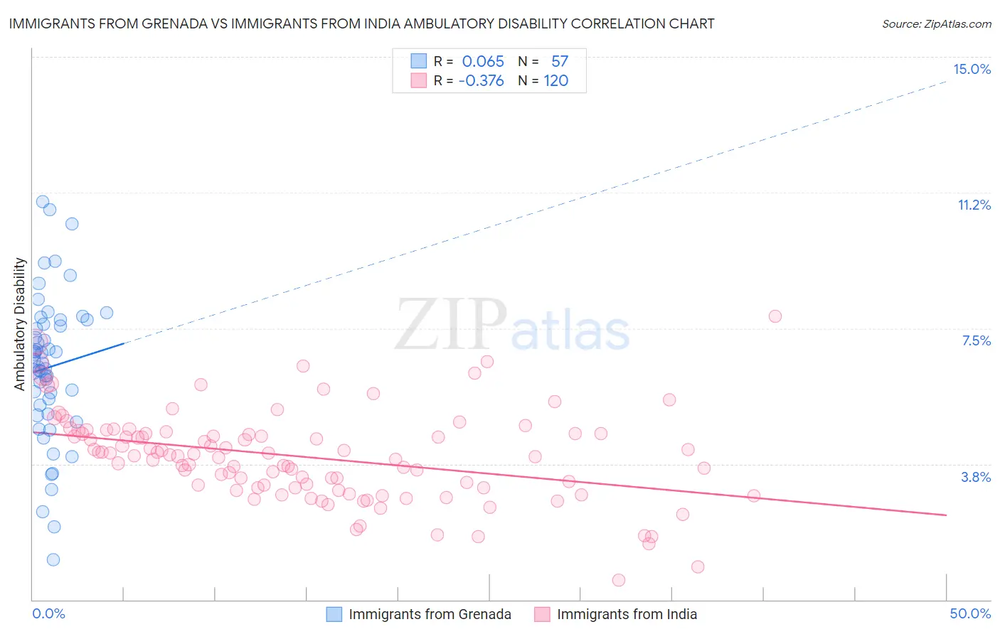 Immigrants from Grenada vs Immigrants from India Ambulatory Disability