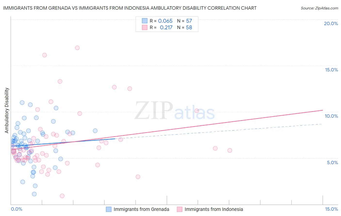 Immigrants from Grenada vs Immigrants from Indonesia Ambulatory Disability