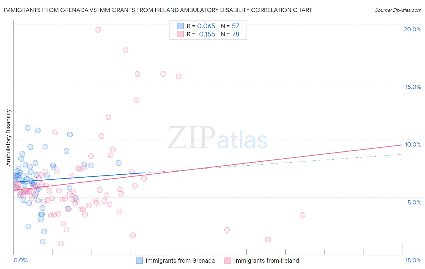 Immigrants from Grenada vs Immigrants from Ireland Ambulatory Disability