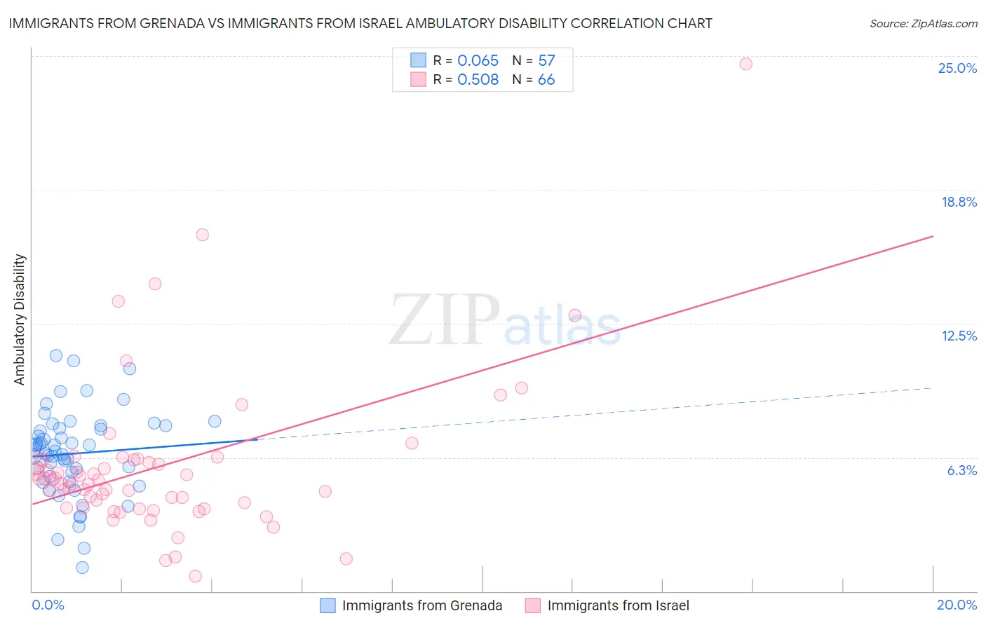 Immigrants from Grenada vs Immigrants from Israel Ambulatory Disability