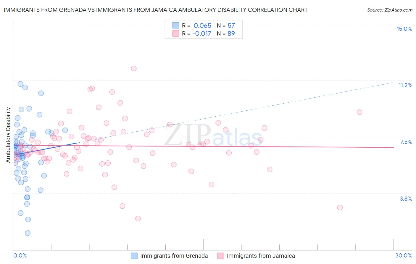 Immigrants from Grenada vs Immigrants from Jamaica Ambulatory Disability