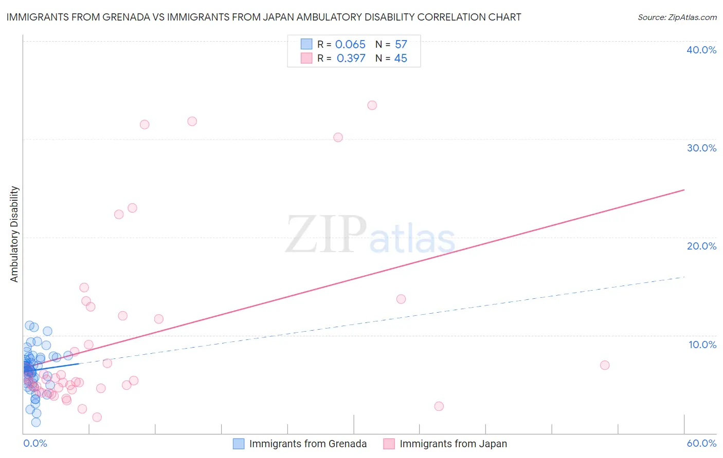 Immigrants from Grenada vs Immigrants from Japan Ambulatory Disability