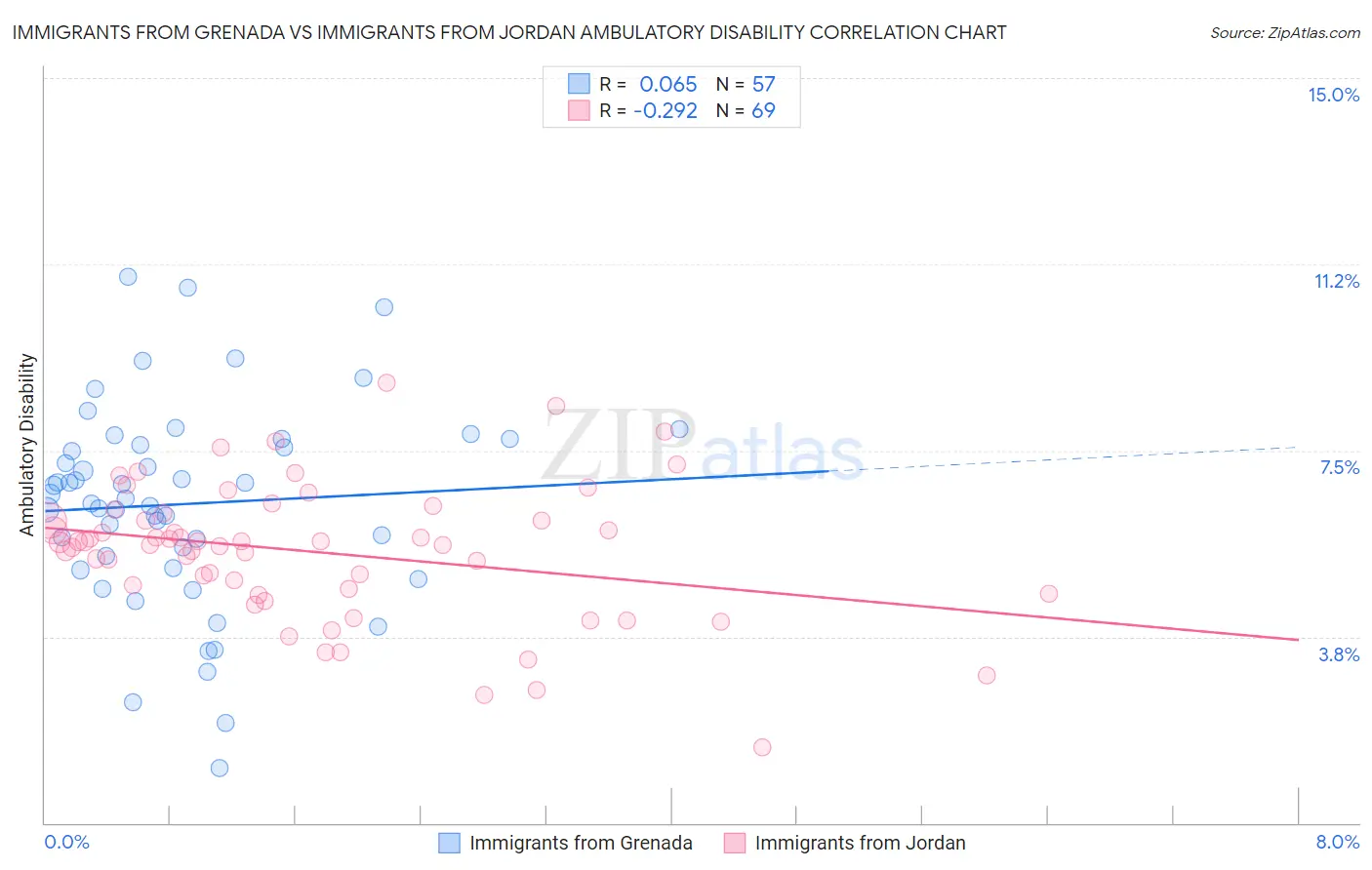 Immigrants from Grenada vs Immigrants from Jordan Ambulatory Disability