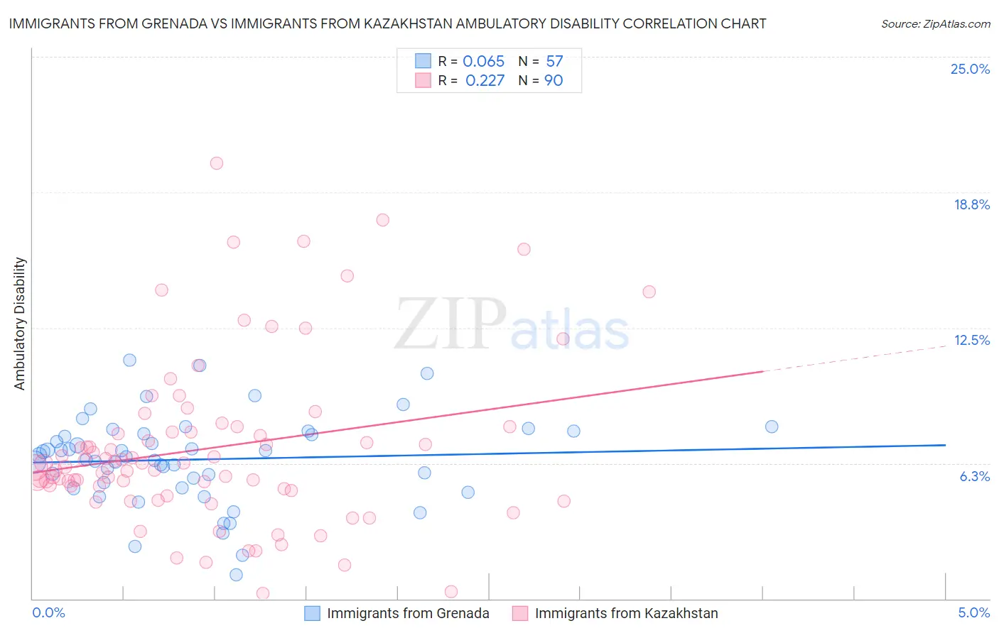 Immigrants from Grenada vs Immigrants from Kazakhstan Ambulatory Disability