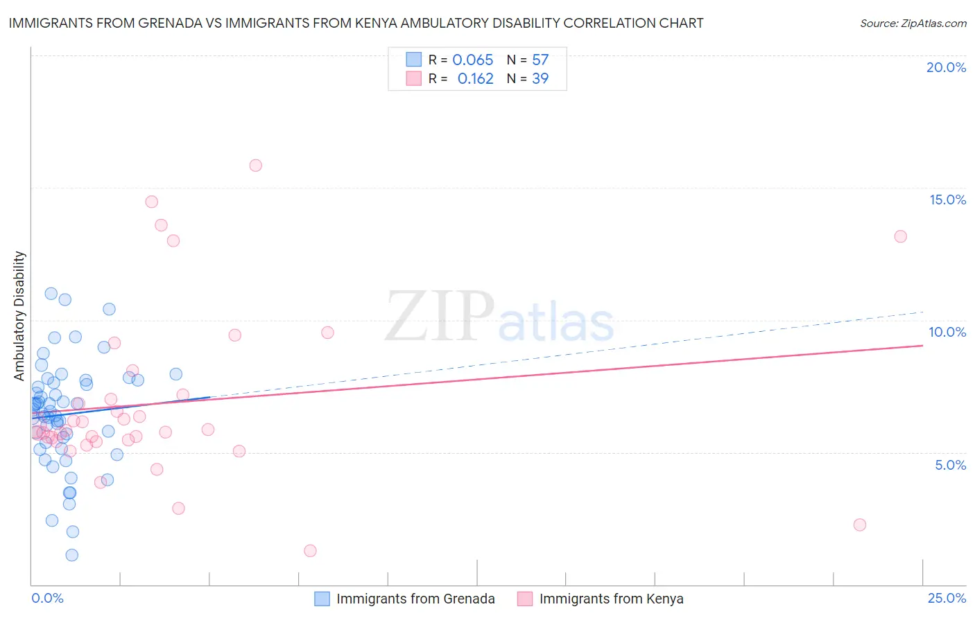 Immigrants from Grenada vs Immigrants from Kenya Ambulatory Disability