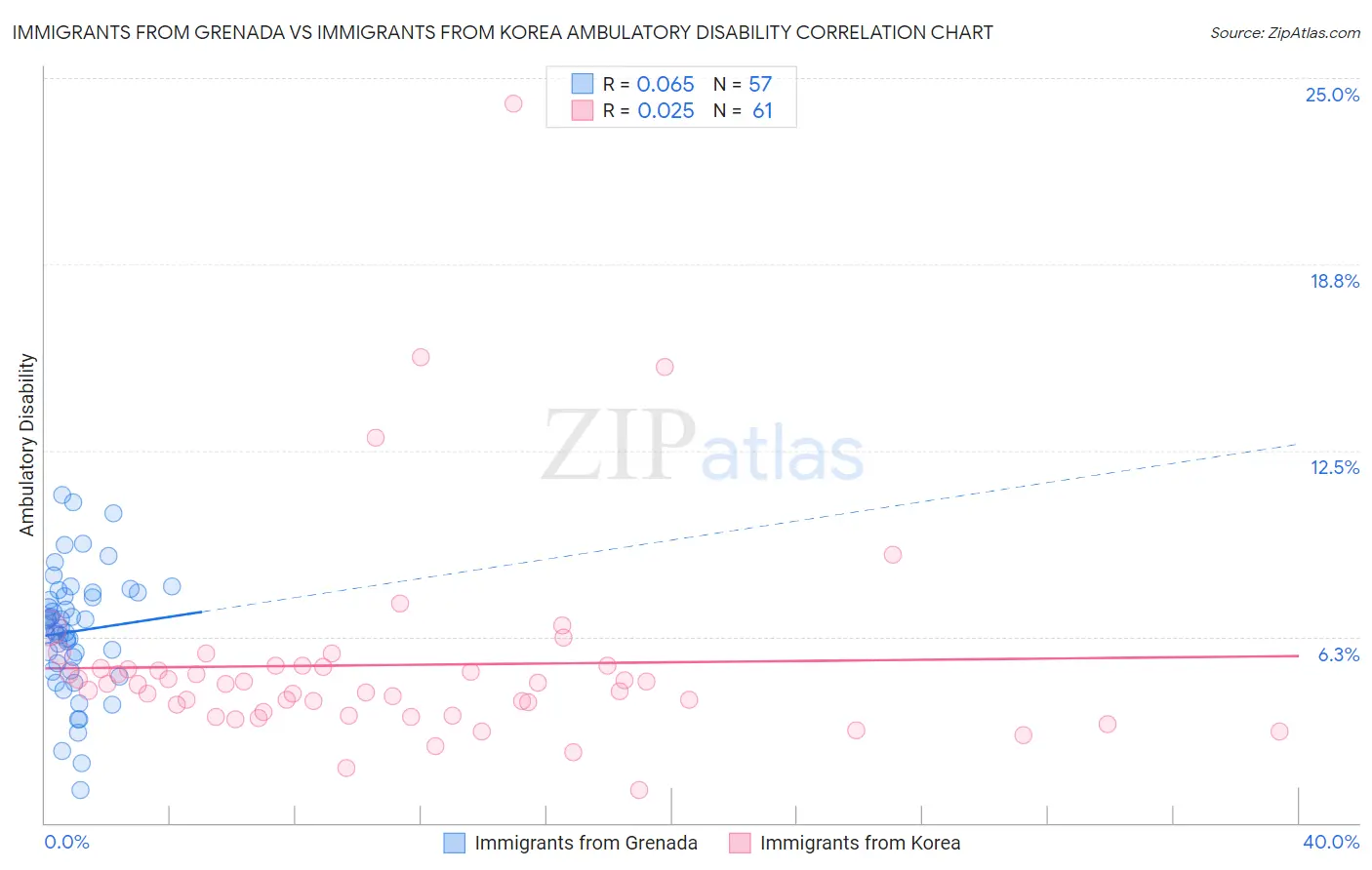 Immigrants from Grenada vs Immigrants from Korea Ambulatory Disability