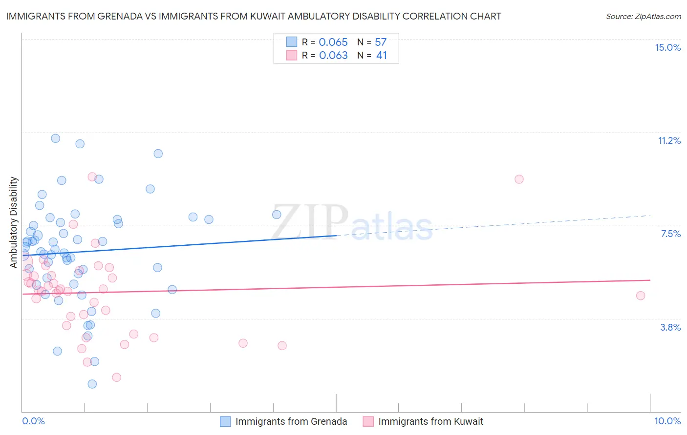 Immigrants from Grenada vs Immigrants from Kuwait Ambulatory Disability