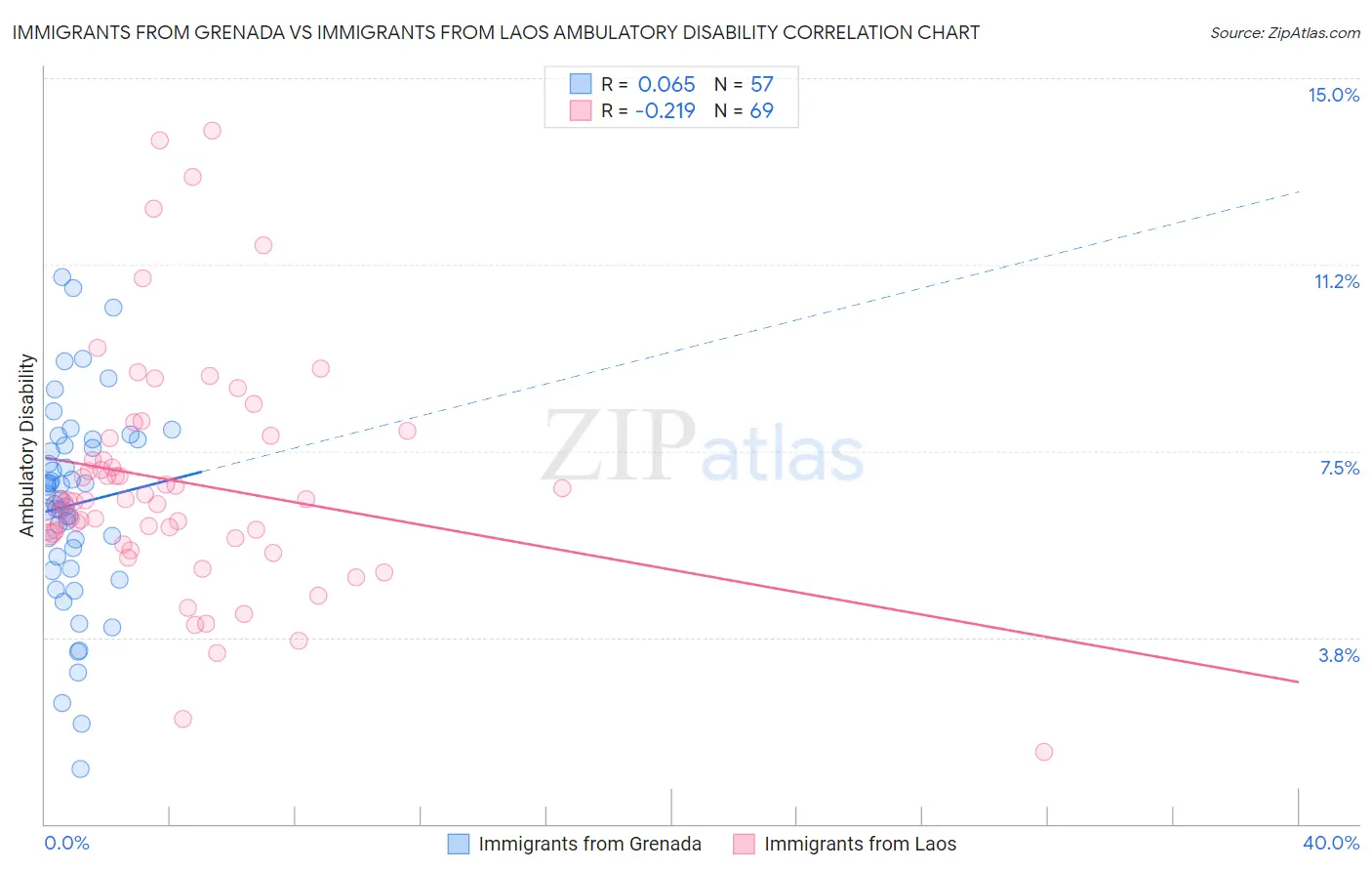 Immigrants from Grenada vs Immigrants from Laos Ambulatory Disability