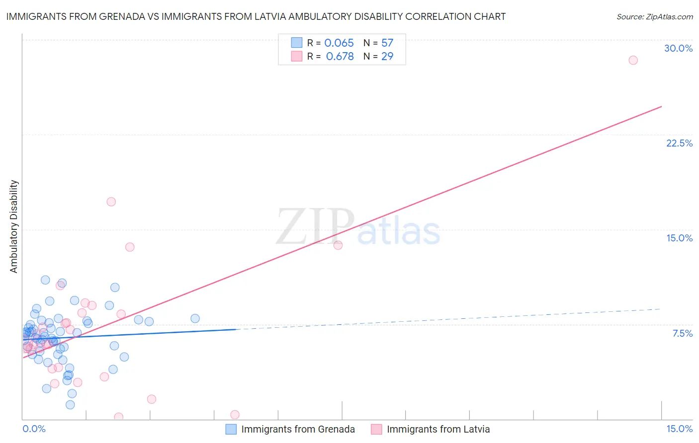 Immigrants from Grenada vs Immigrants from Latvia Ambulatory Disability