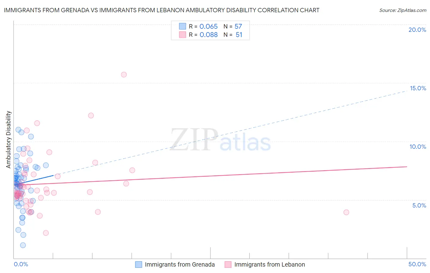 Immigrants from Grenada vs Immigrants from Lebanon Ambulatory Disability