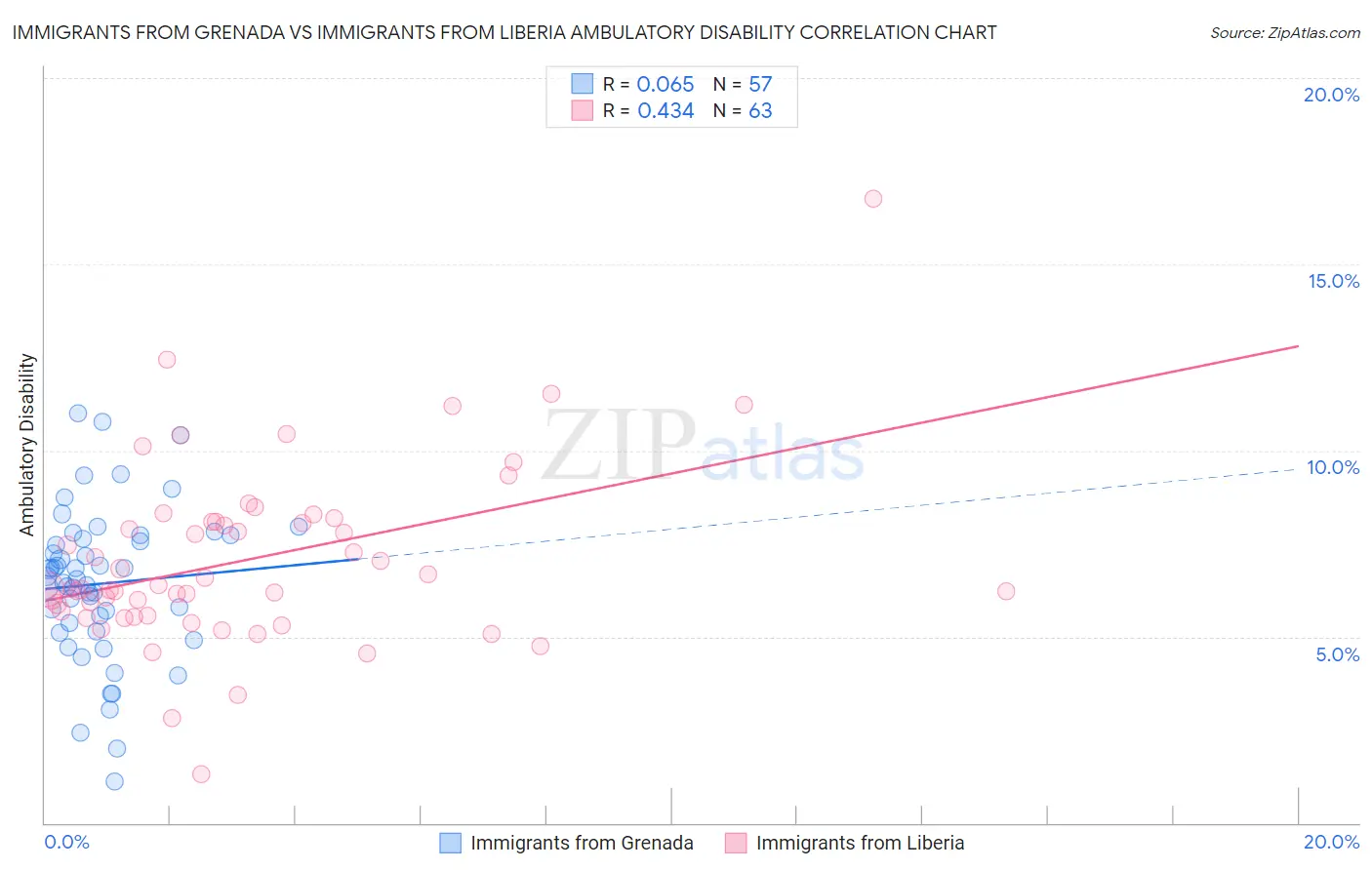 Immigrants from Grenada vs Immigrants from Liberia Ambulatory Disability