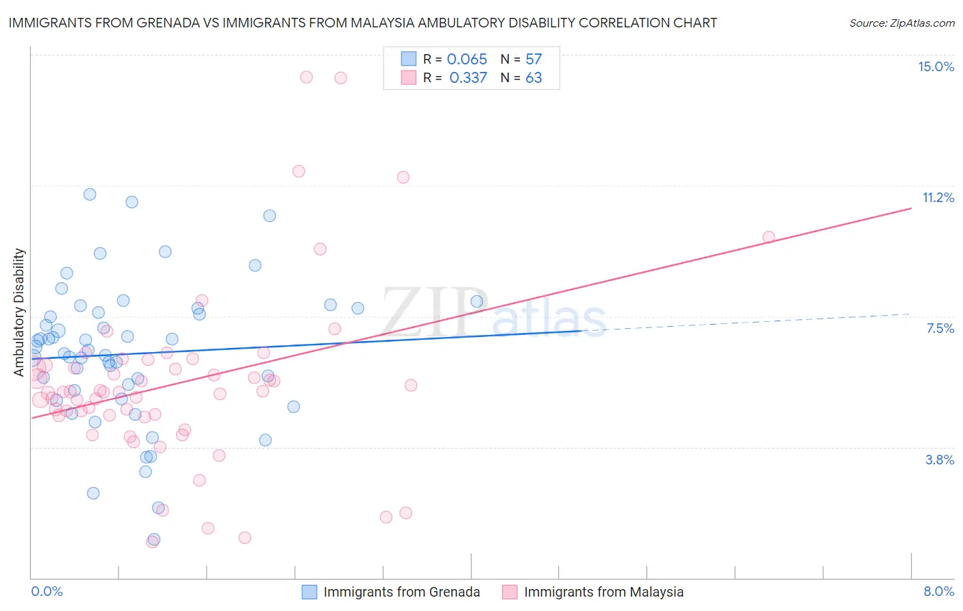 Immigrants from Grenada vs Immigrants from Malaysia Ambulatory Disability