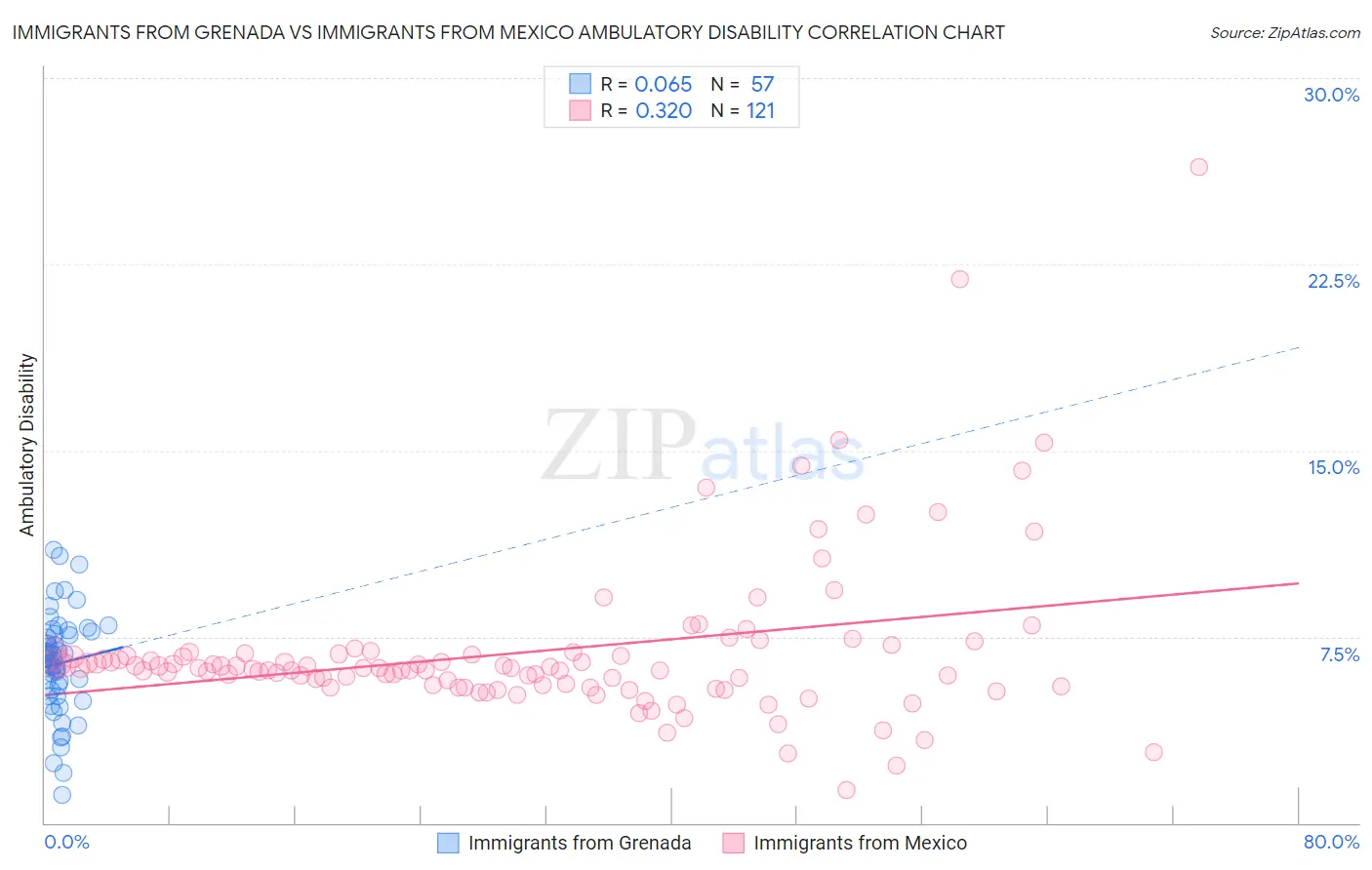 Immigrants from Grenada vs Immigrants from Mexico Ambulatory Disability