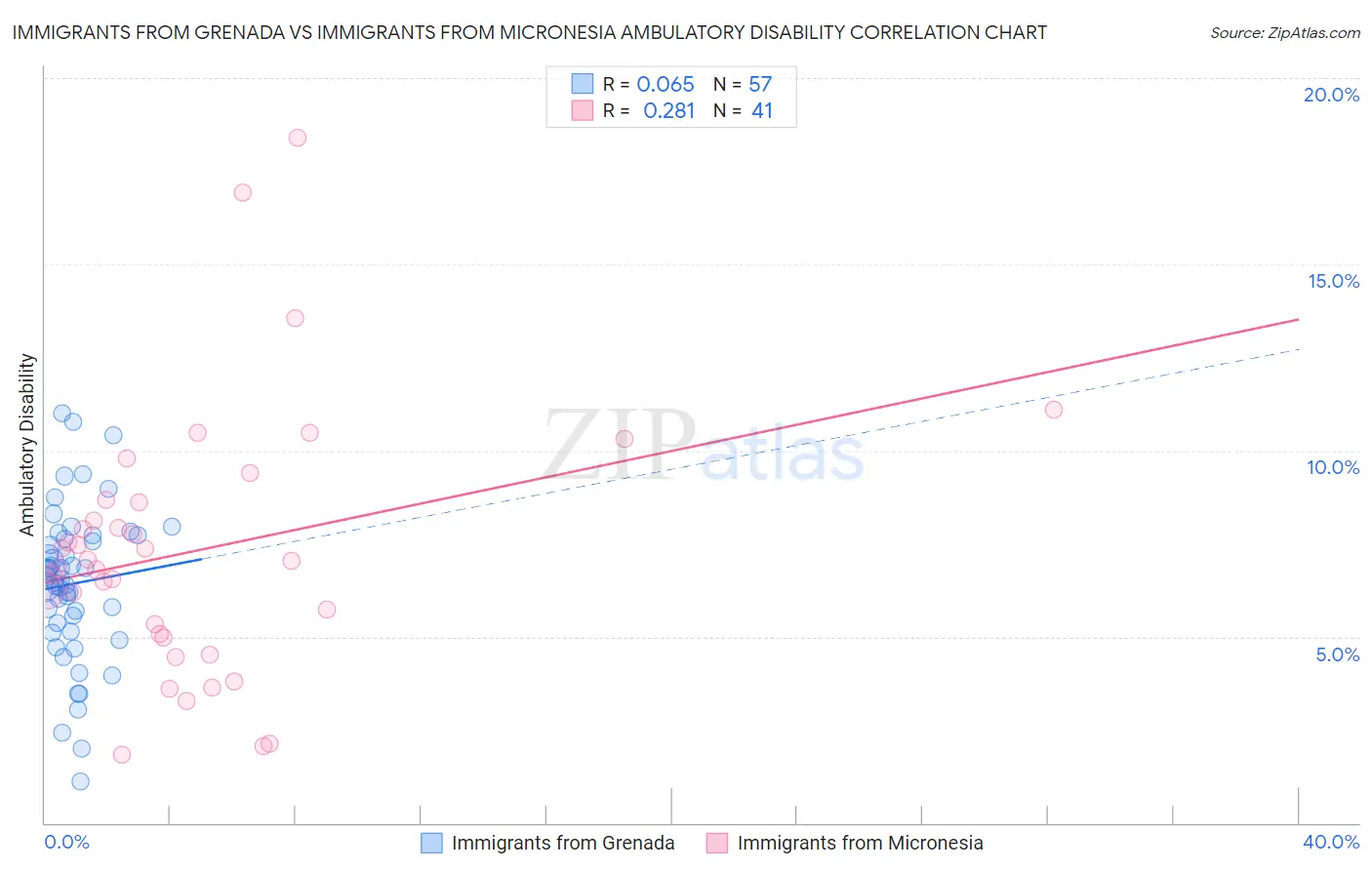 Immigrants from Grenada vs Immigrants from Micronesia Ambulatory Disability