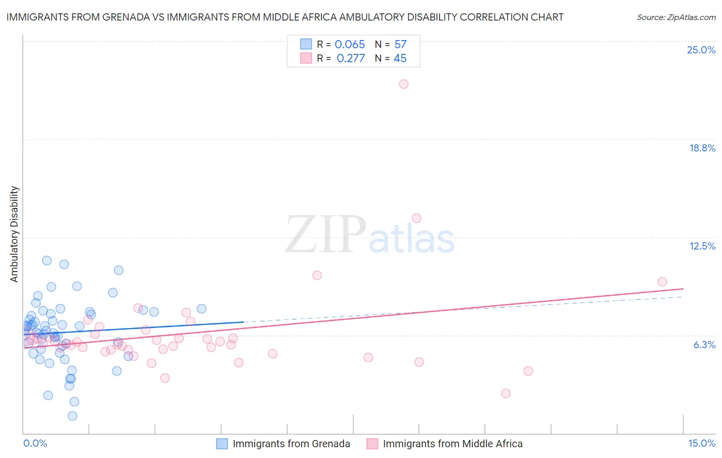 Immigrants from Grenada vs Immigrants from Middle Africa Ambulatory Disability