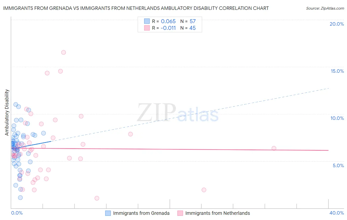 Immigrants from Grenada vs Immigrants from Netherlands Ambulatory Disability