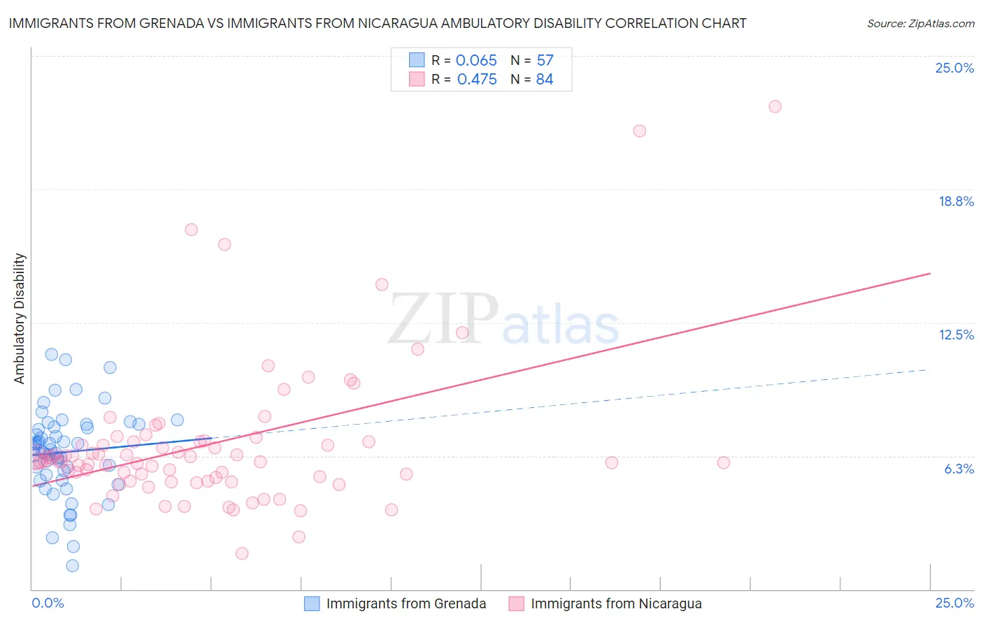 Immigrants from Grenada vs Immigrants from Nicaragua Ambulatory Disability