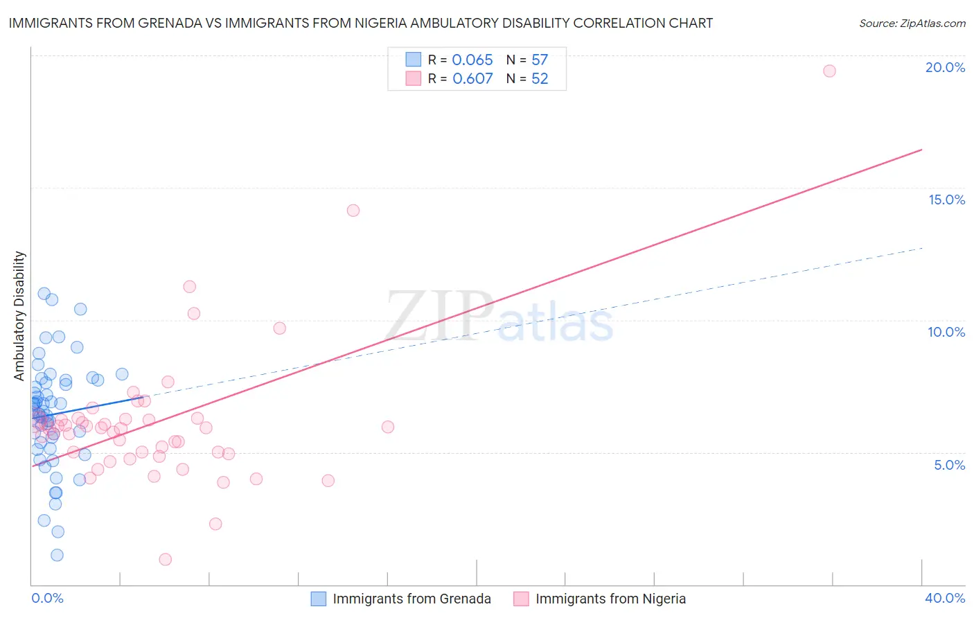 Immigrants from Grenada vs Immigrants from Nigeria Ambulatory Disability