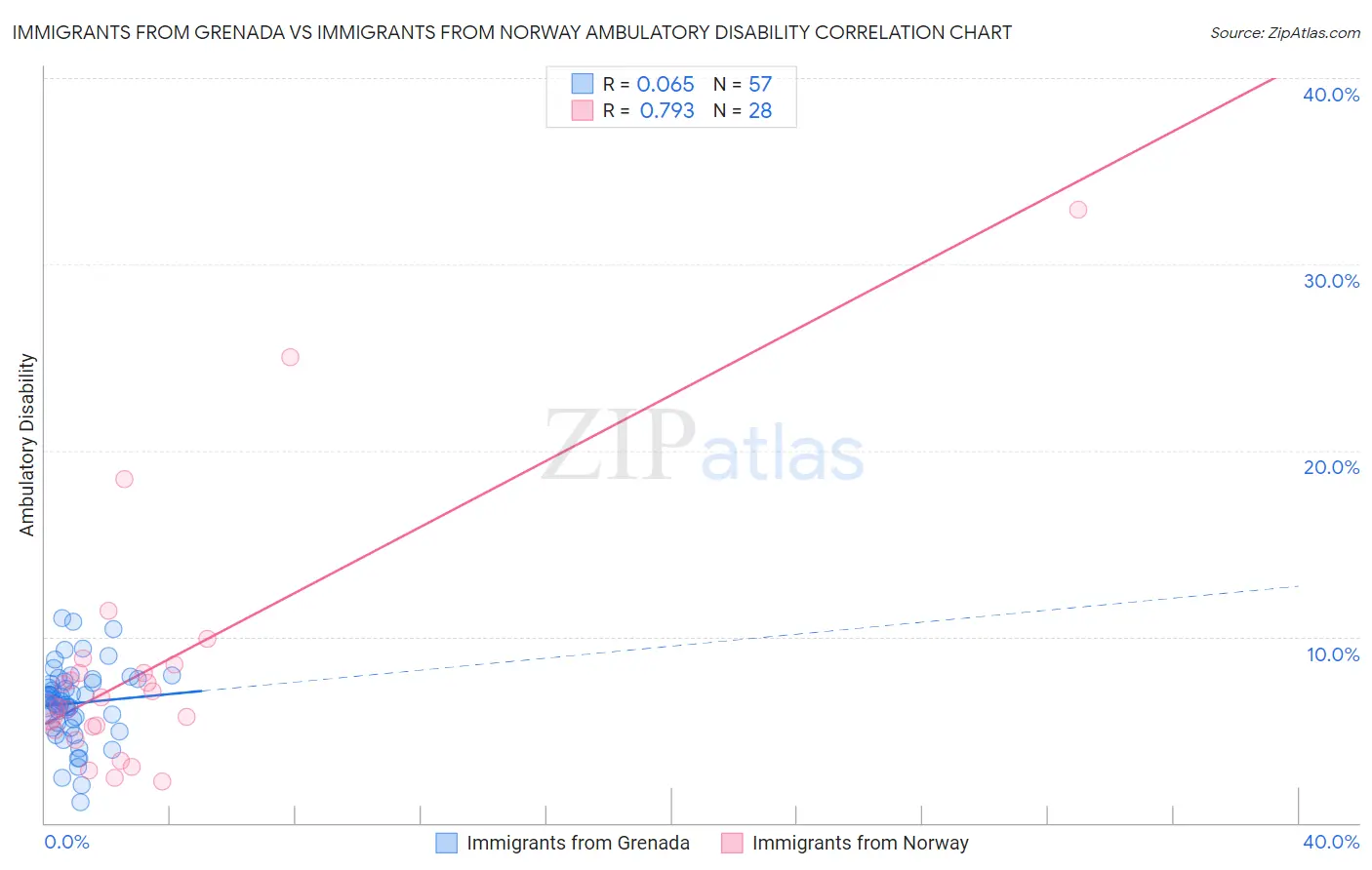 Immigrants from Grenada vs Immigrants from Norway Ambulatory Disability