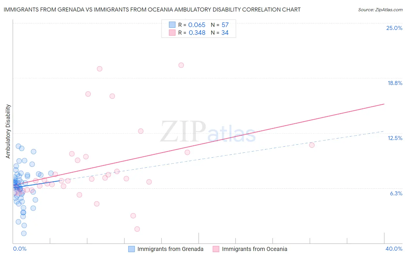 Immigrants from Grenada vs Immigrants from Oceania Ambulatory Disability