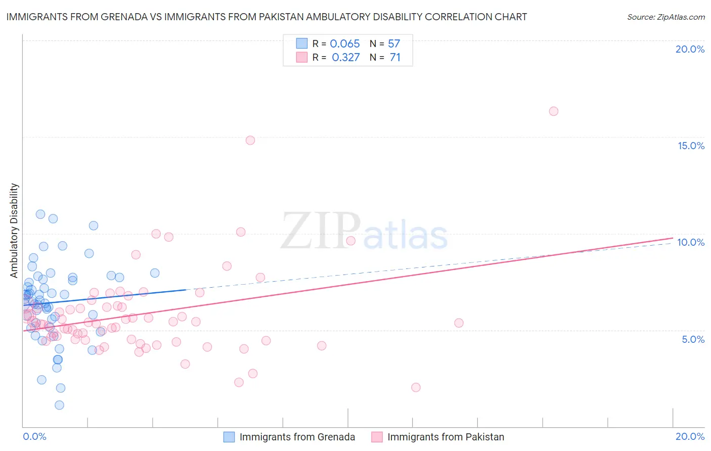 Immigrants from Grenada vs Immigrants from Pakistan Ambulatory Disability