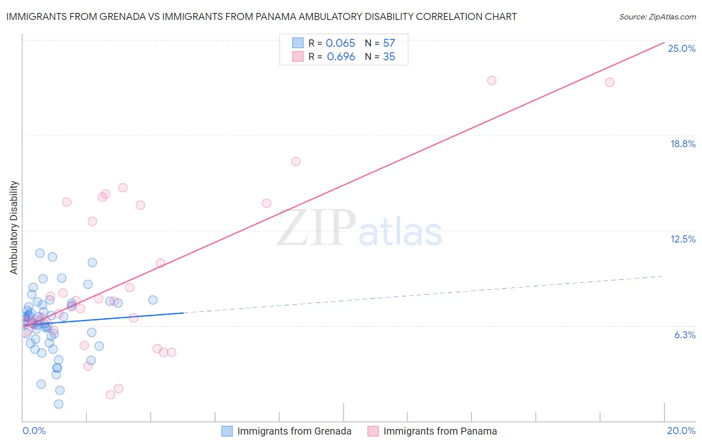 Immigrants from Grenada vs Immigrants from Panama Ambulatory Disability