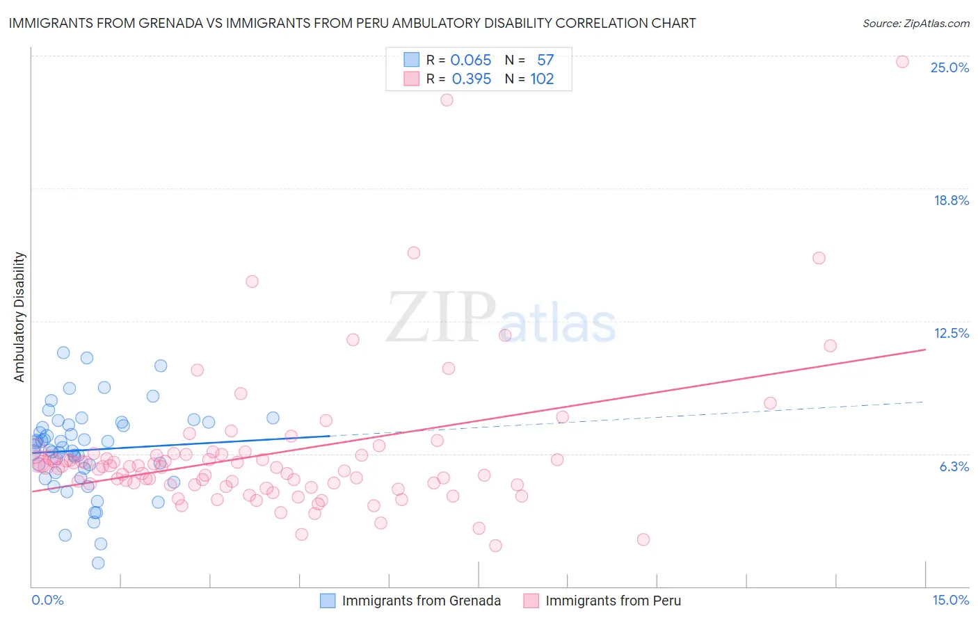 Immigrants from Grenada vs Immigrants from Peru Ambulatory Disability