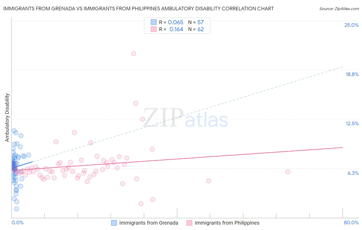 Immigrants from Grenada vs Immigrants from Philippines Ambulatory Disability