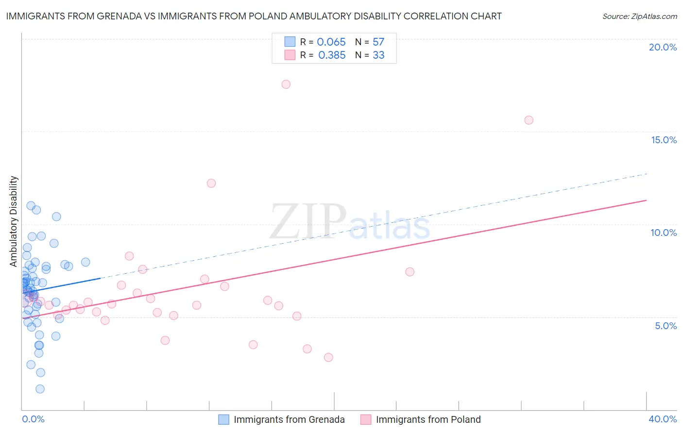 Immigrants from Grenada vs Immigrants from Poland Ambulatory Disability