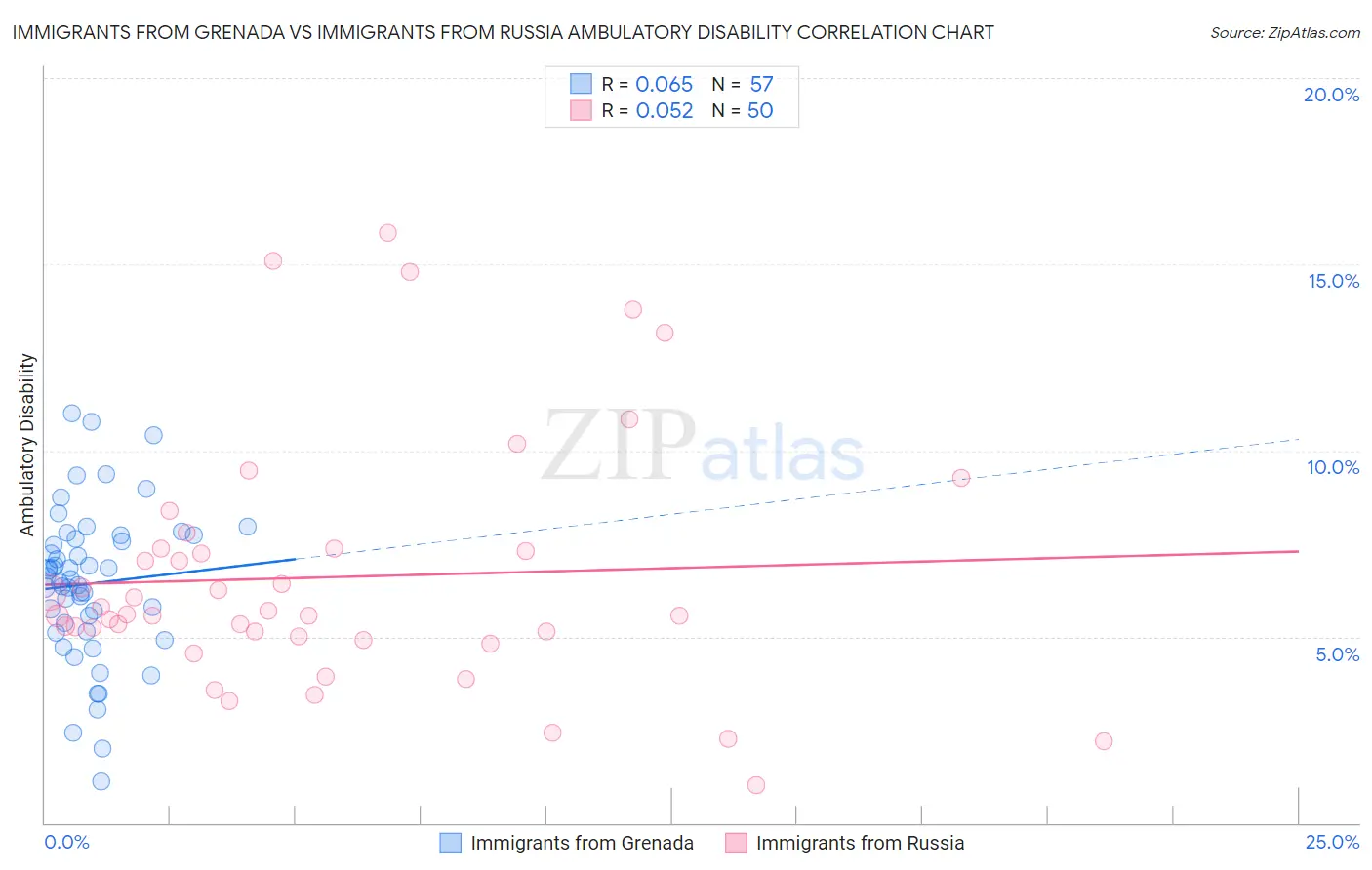 Immigrants from Grenada vs Immigrants from Russia Ambulatory Disability