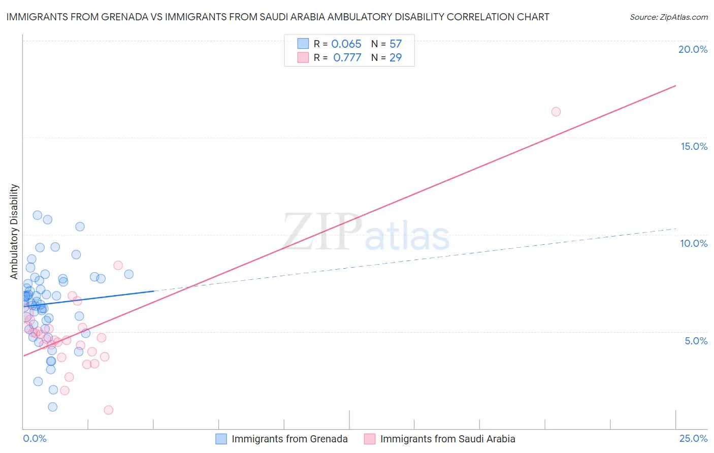 Immigrants from Grenada vs Immigrants from Saudi Arabia Ambulatory Disability