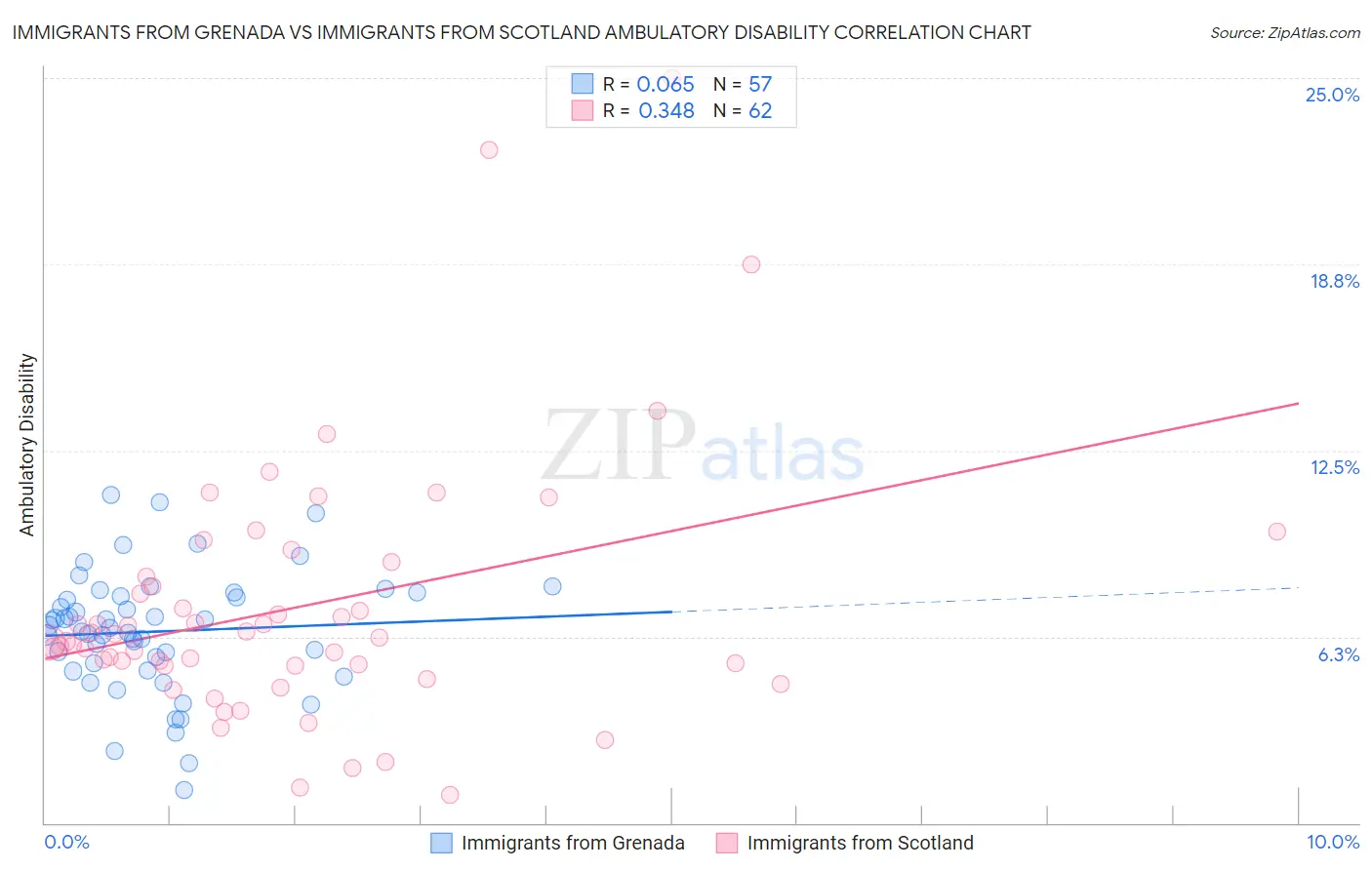 Immigrants from Grenada vs Immigrants from Scotland Ambulatory Disability