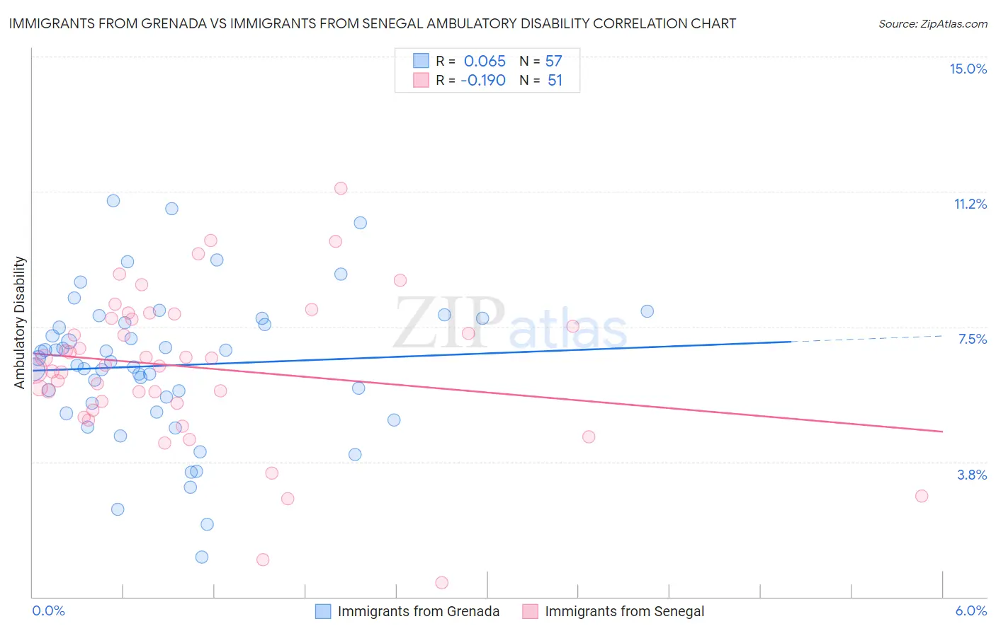 Immigrants from Grenada vs Immigrants from Senegal Ambulatory Disability