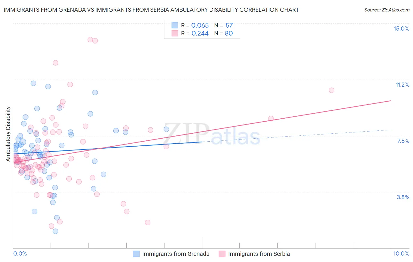 Immigrants from Grenada vs Immigrants from Serbia Ambulatory Disability