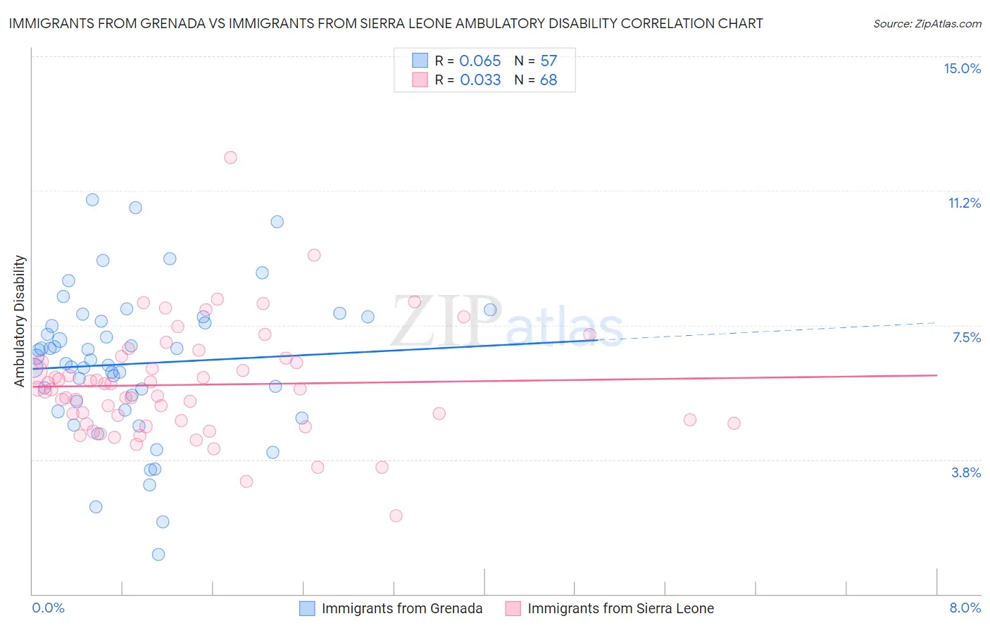 Immigrants from Grenada vs Immigrants from Sierra Leone Ambulatory Disability