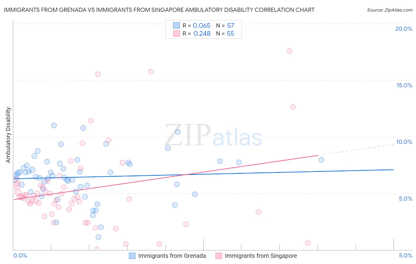 Immigrants from Grenada vs Immigrants from Singapore Ambulatory Disability