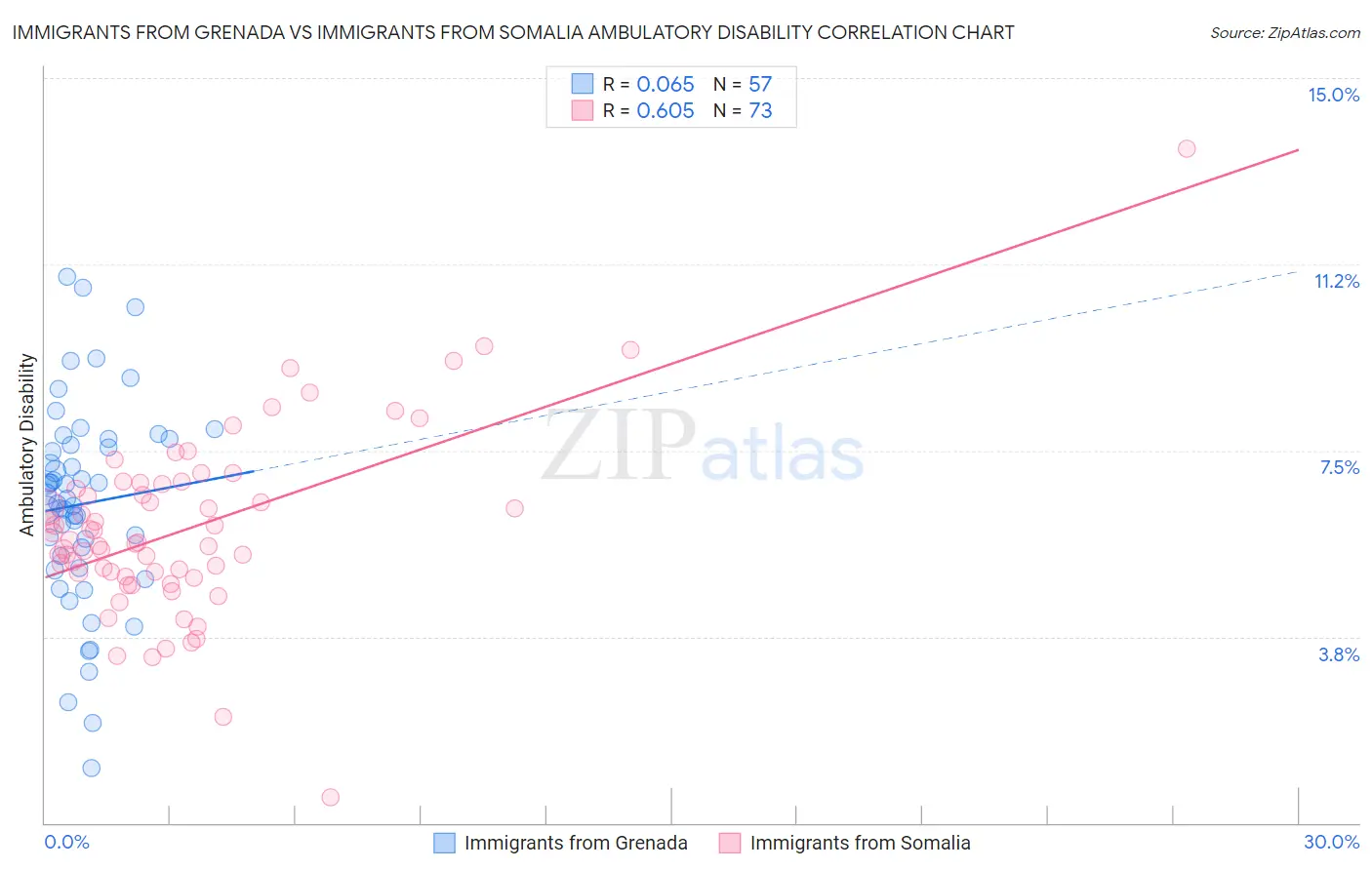 Immigrants from Grenada vs Immigrants from Somalia Ambulatory Disability