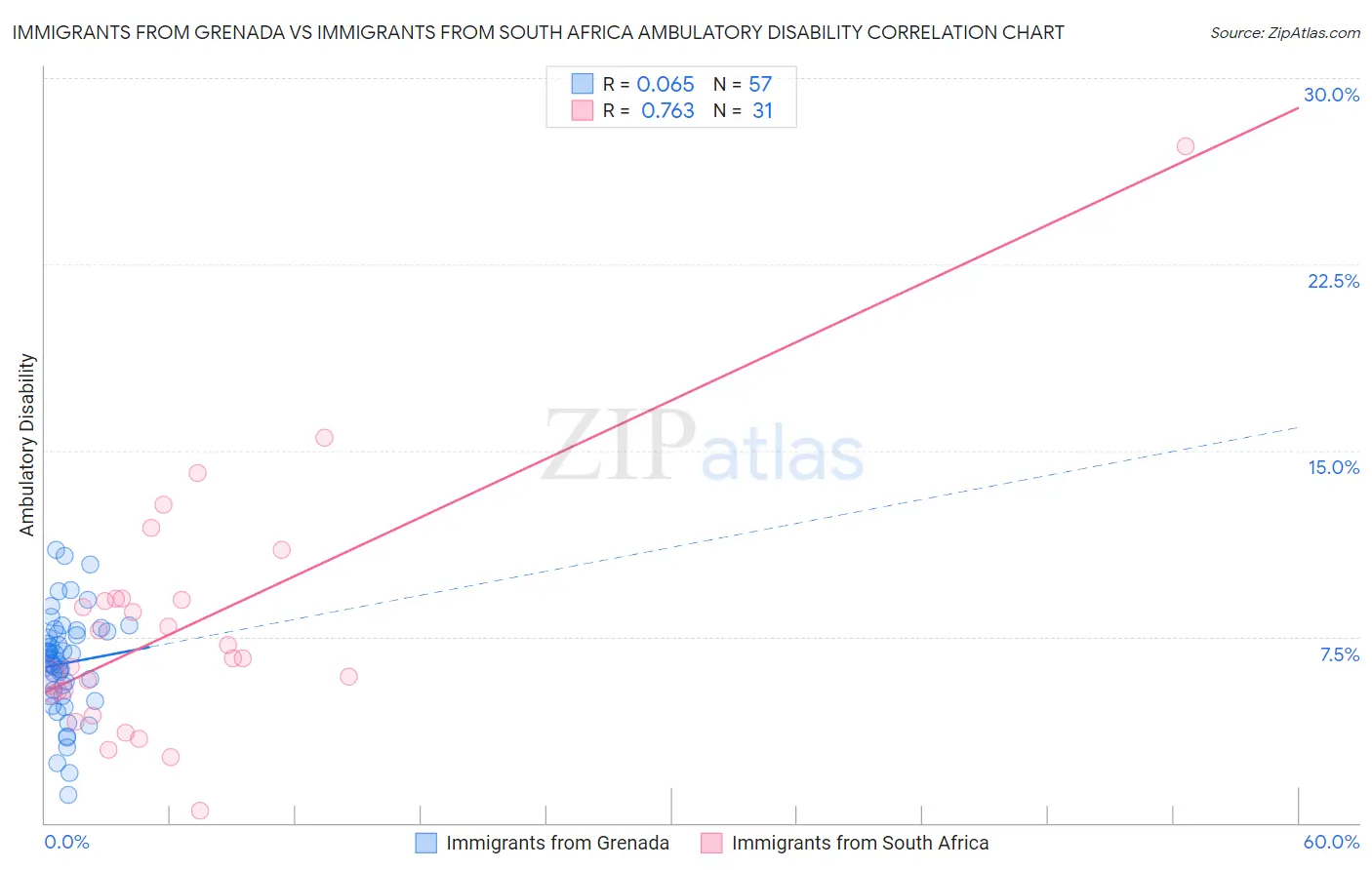 Immigrants from Grenada vs Immigrants from South Africa Ambulatory Disability