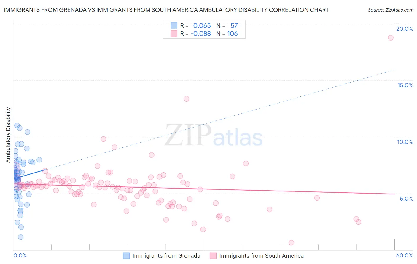 Immigrants from Grenada vs Immigrants from South America Ambulatory Disability