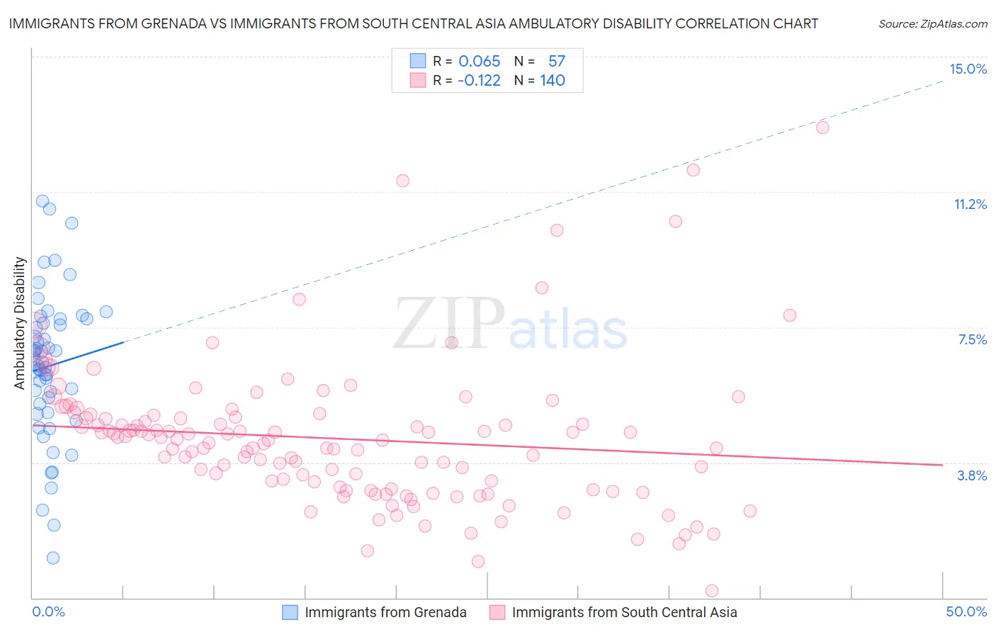 Immigrants from Grenada vs Immigrants from South Central Asia Ambulatory Disability